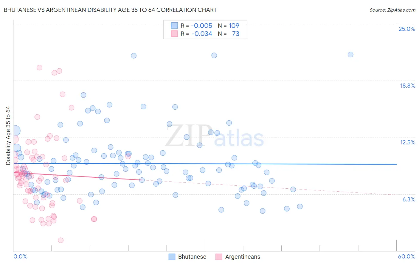 Bhutanese vs Argentinean Disability Age 35 to 64