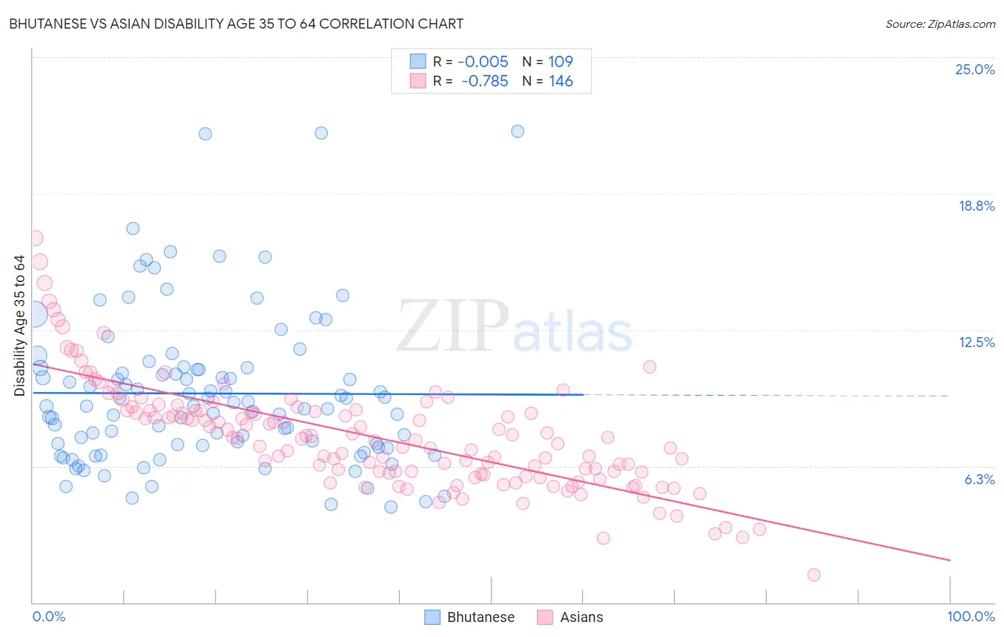 Bhutanese vs Asian Disability Age 35 to 64