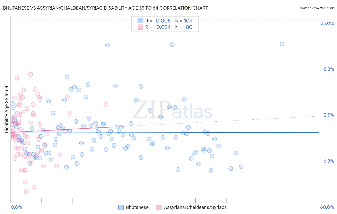Bhutanese vs Assyrian/Chaldean/Syriac Disability Age 35 to 64