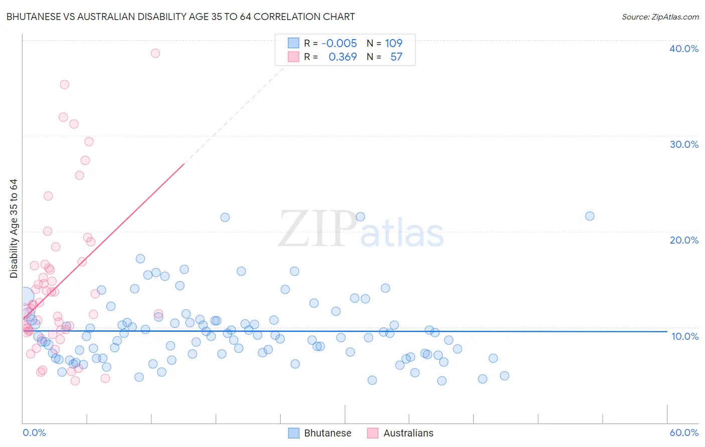 Bhutanese vs Australian Disability Age 35 to 64