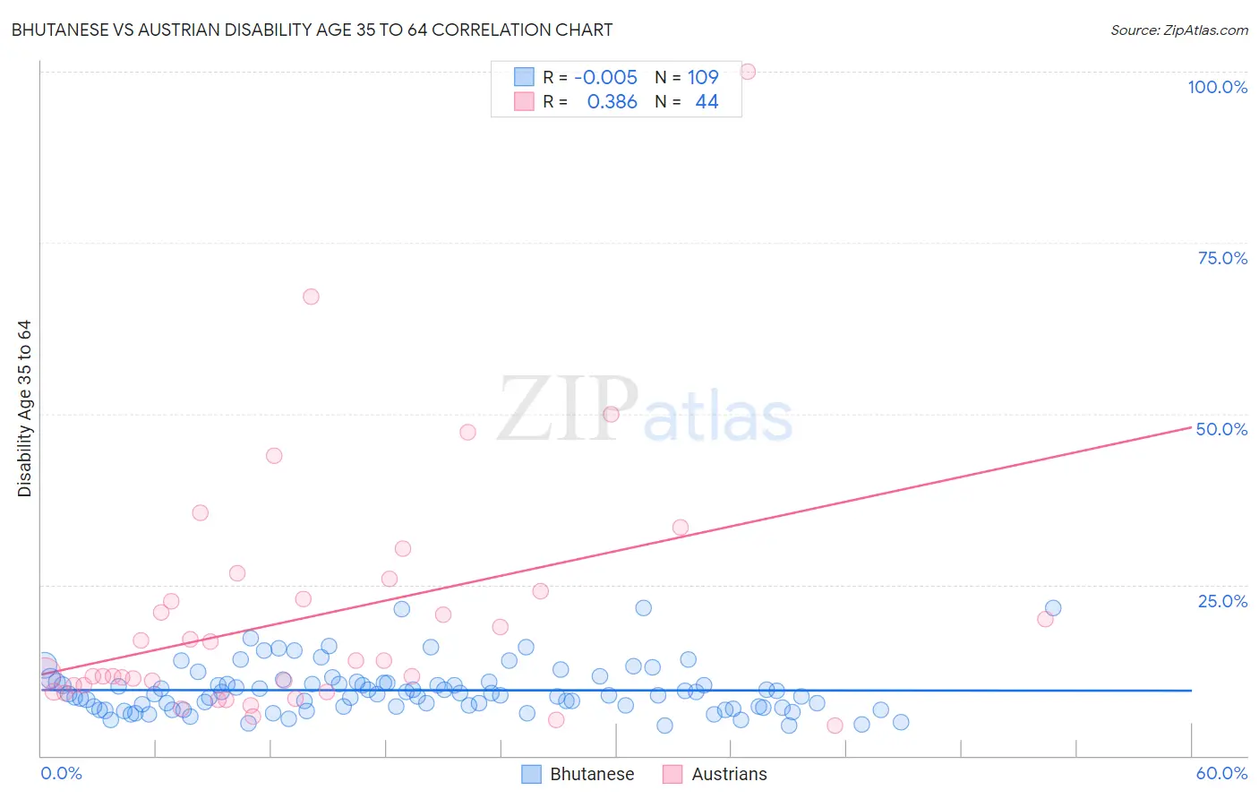 Bhutanese vs Austrian Disability Age 35 to 64