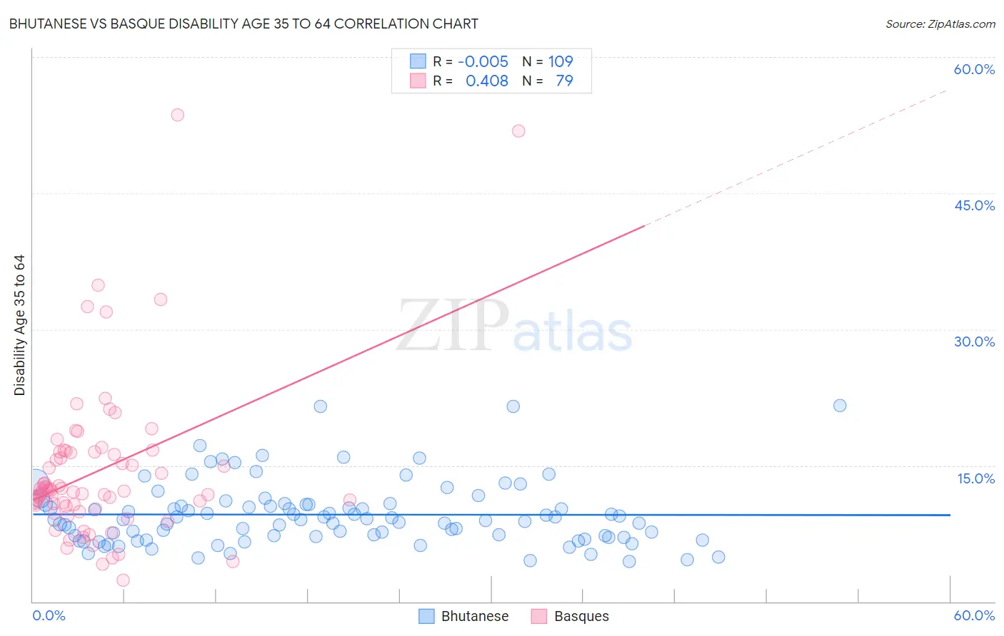 Bhutanese vs Basque Disability Age 35 to 64