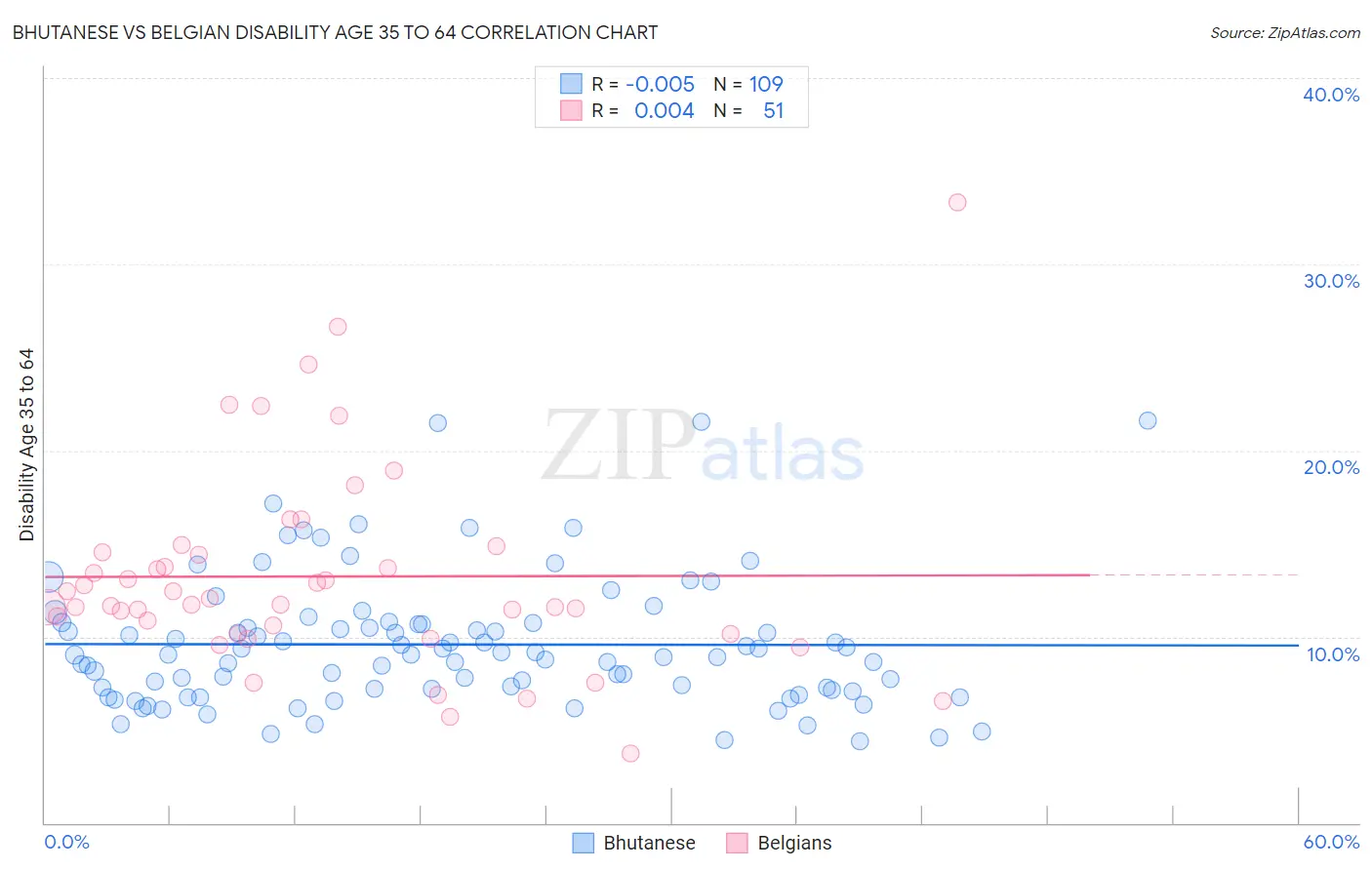 Bhutanese vs Belgian Disability Age 35 to 64
