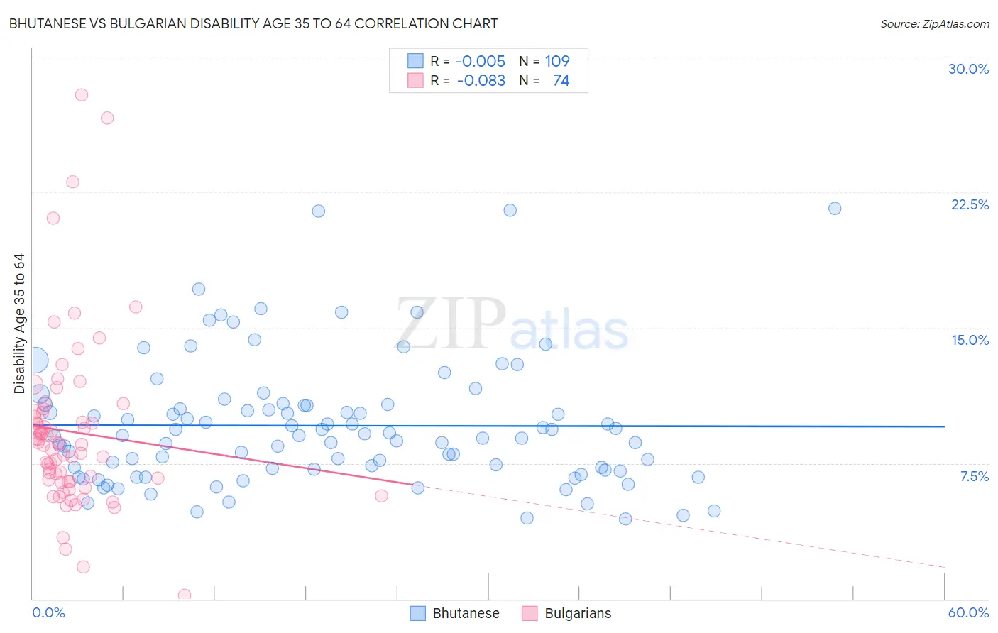 Bhutanese vs Bulgarian Disability Age 35 to 64