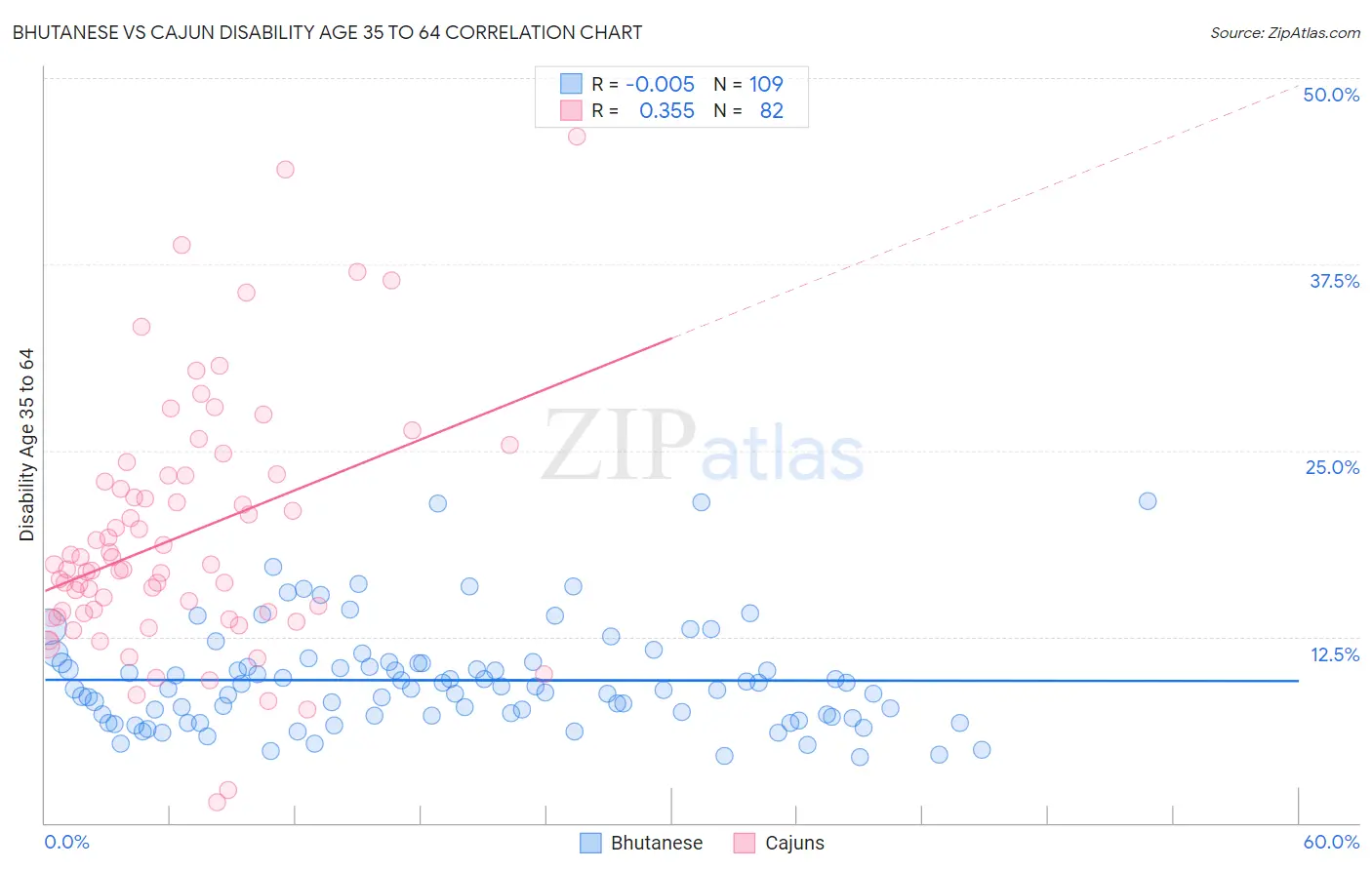 Bhutanese vs Cajun Disability Age 35 to 64