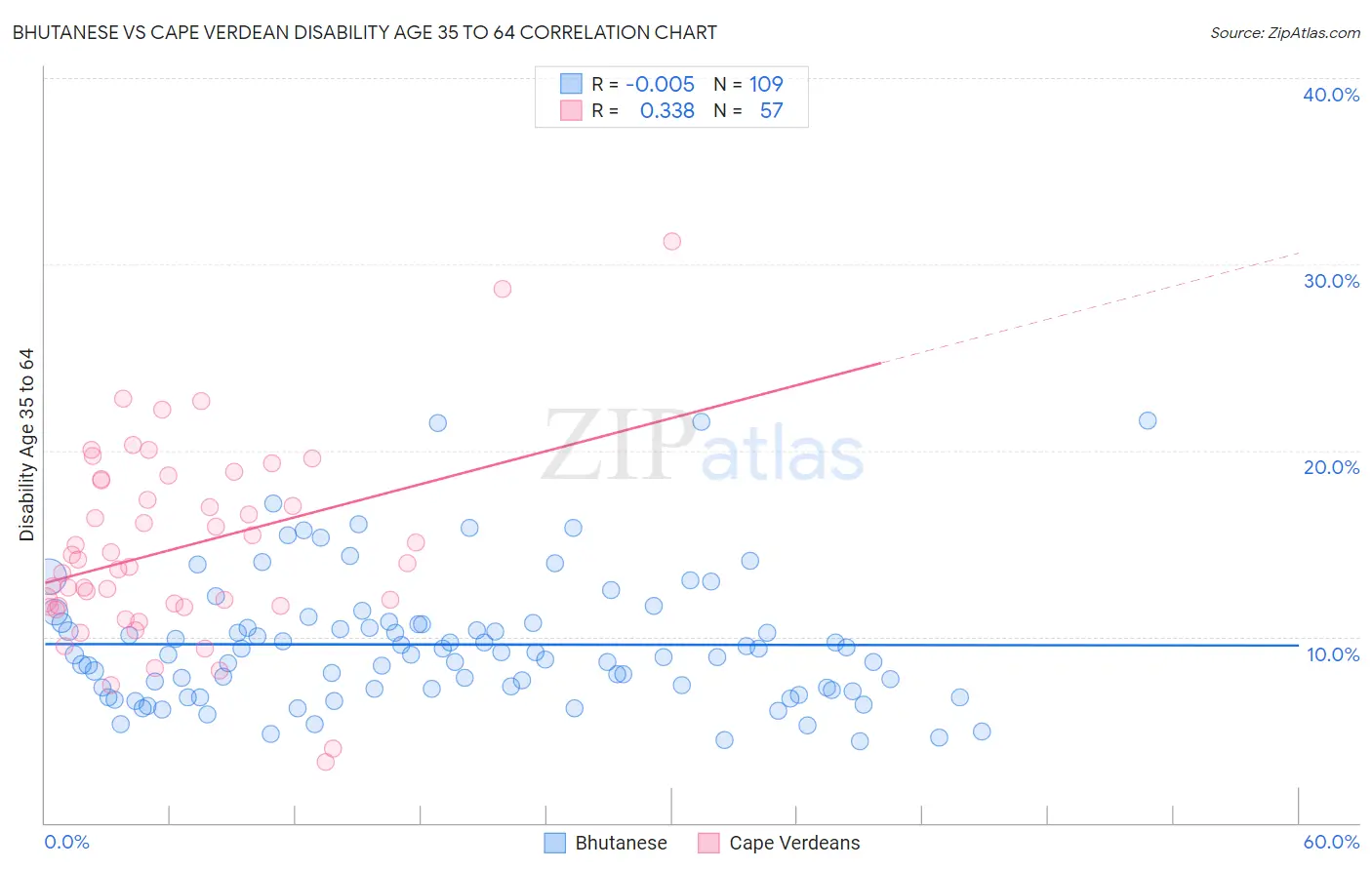 Bhutanese vs Cape Verdean Disability Age 35 to 64
