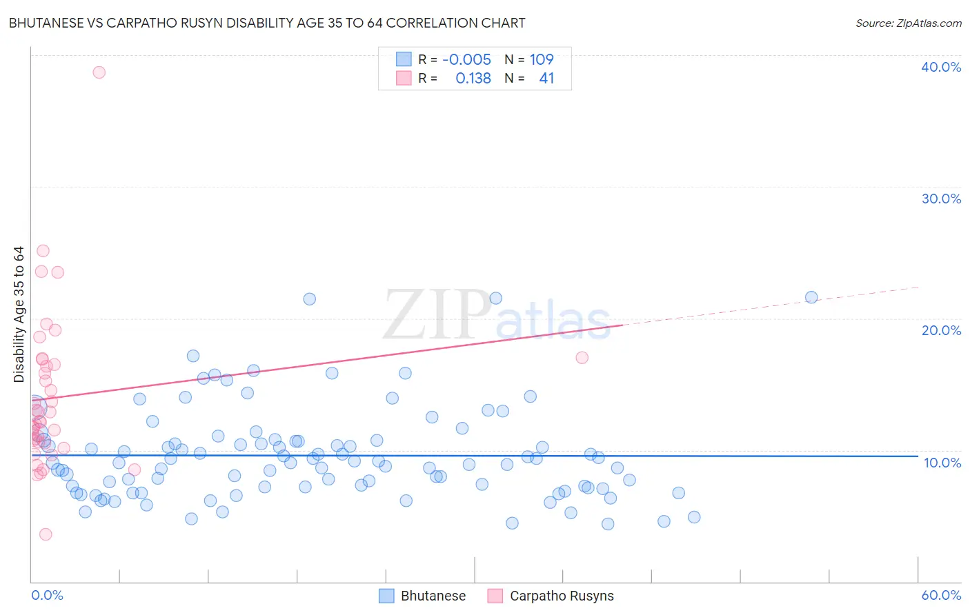 Bhutanese vs Carpatho Rusyn Disability Age 35 to 64
