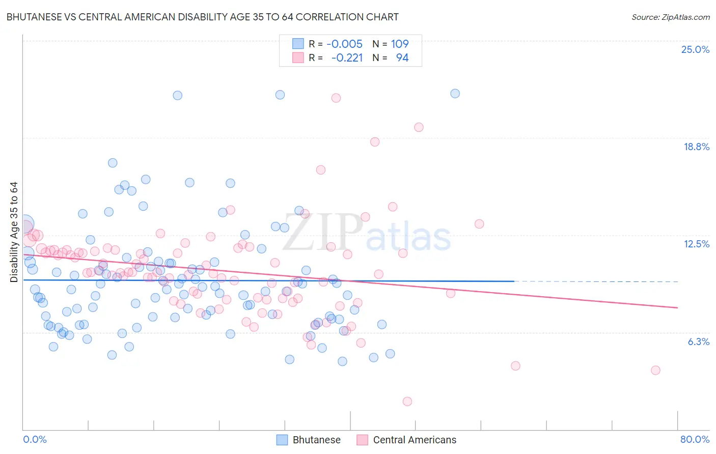 Bhutanese vs Central American Disability Age 35 to 64