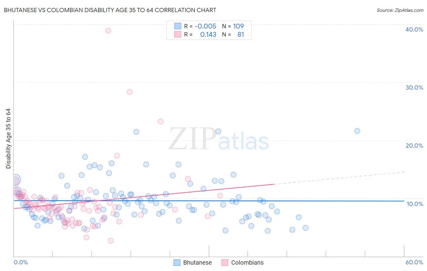 Bhutanese vs Colombian Disability Age 35 to 64