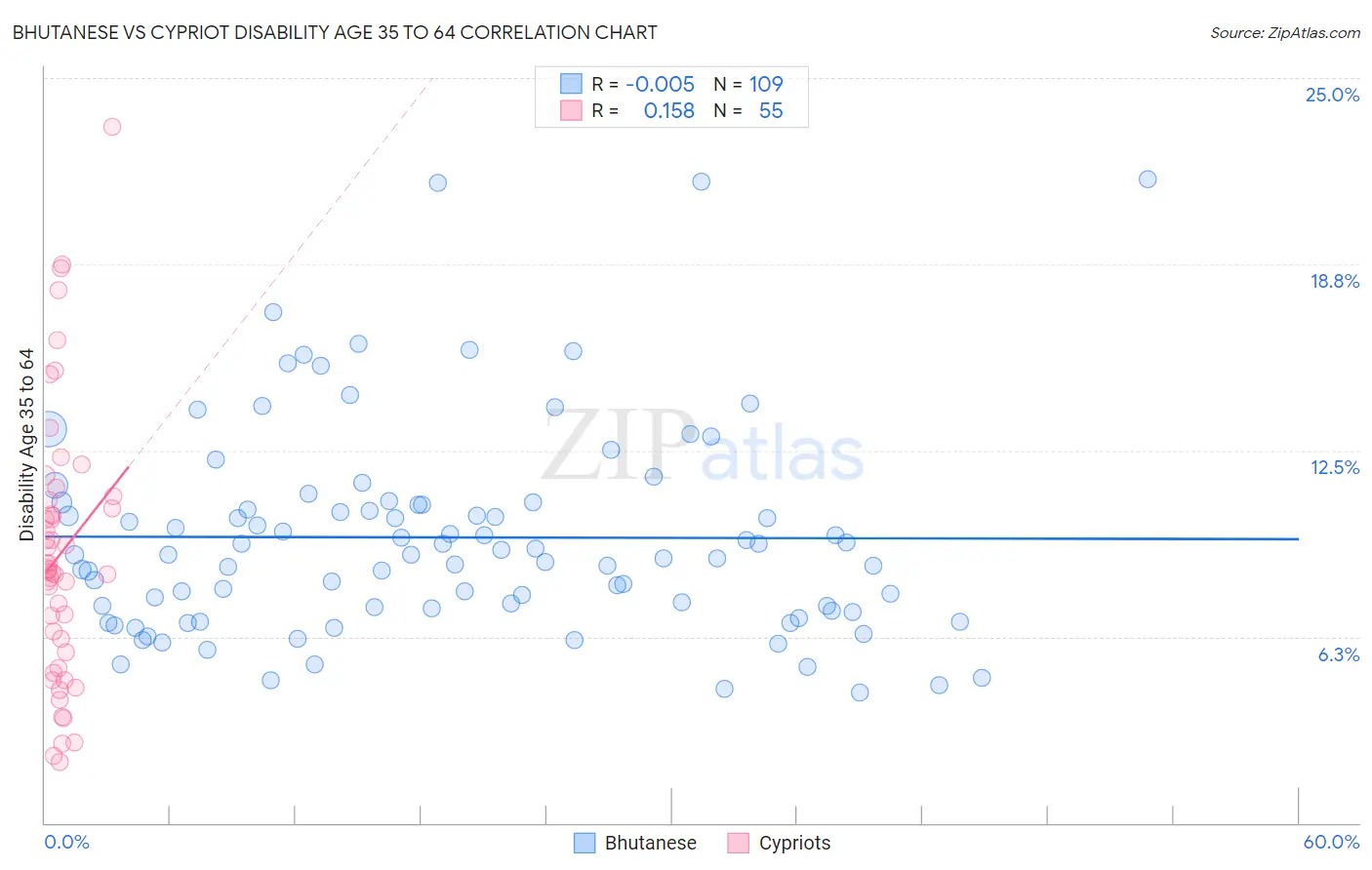 Bhutanese vs Cypriot Disability Age 35 to 64