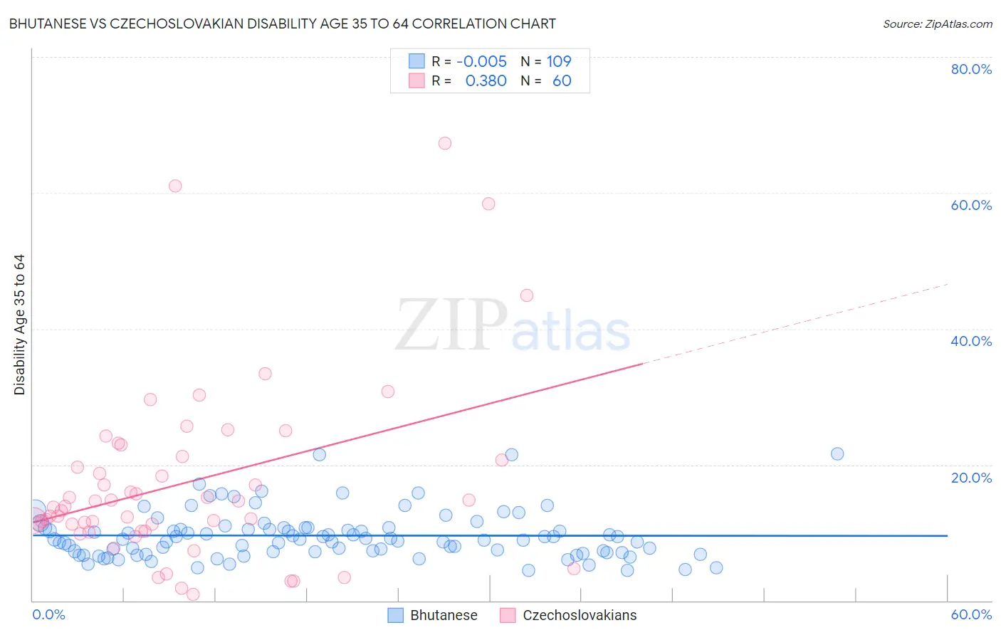 Bhutanese vs Czechoslovakian Disability Age 35 to 64