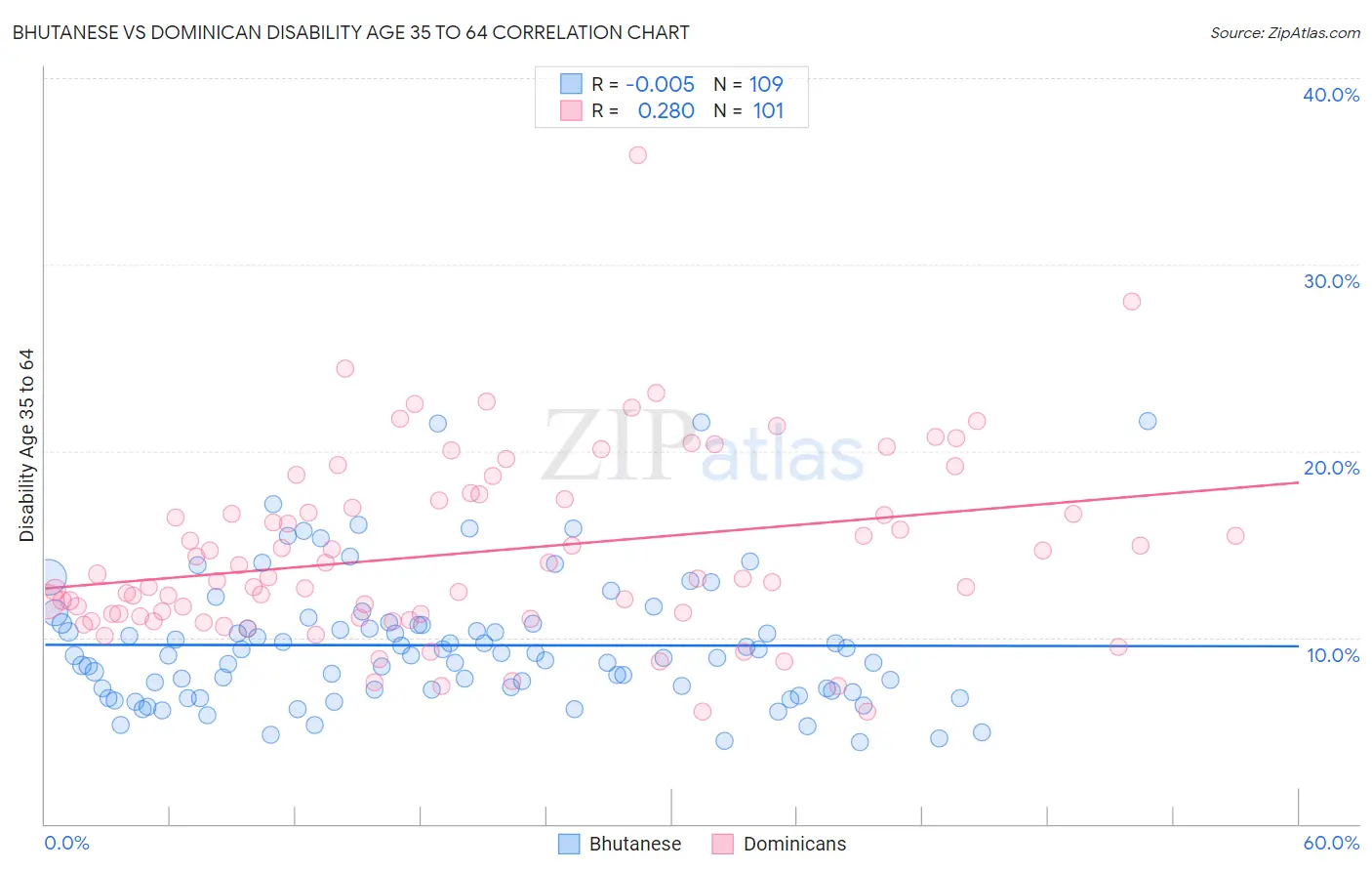 Bhutanese vs Dominican Disability Age 35 to 64