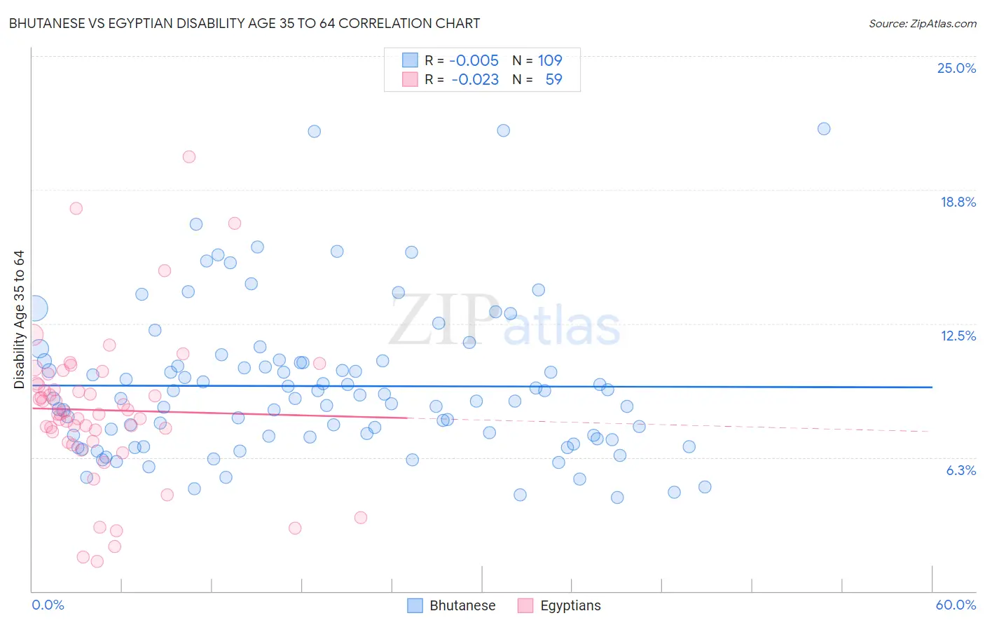 Bhutanese vs Egyptian Disability Age 35 to 64