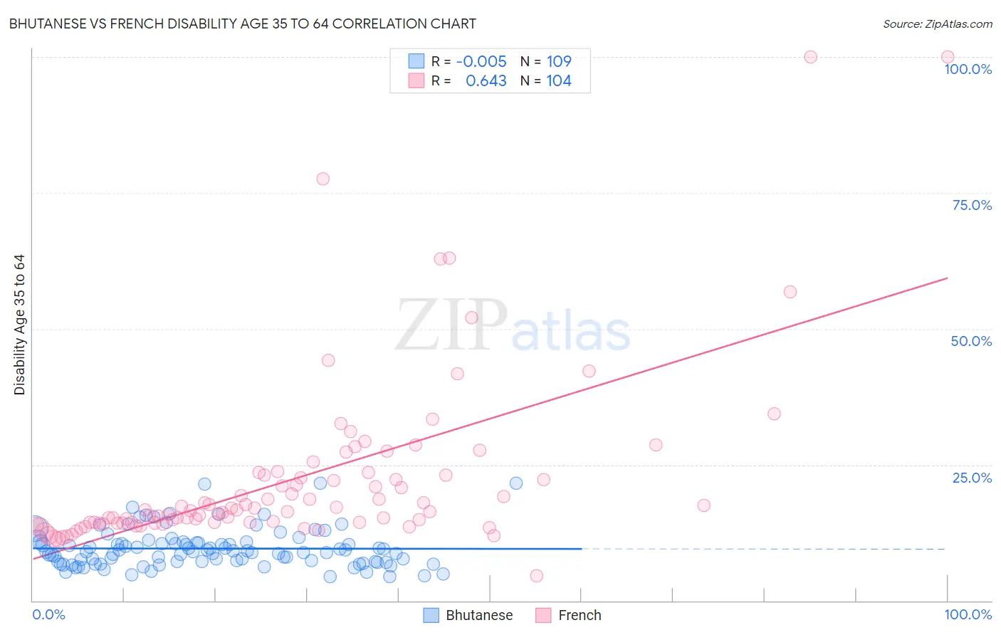 Bhutanese vs French Disability Age 35 to 64