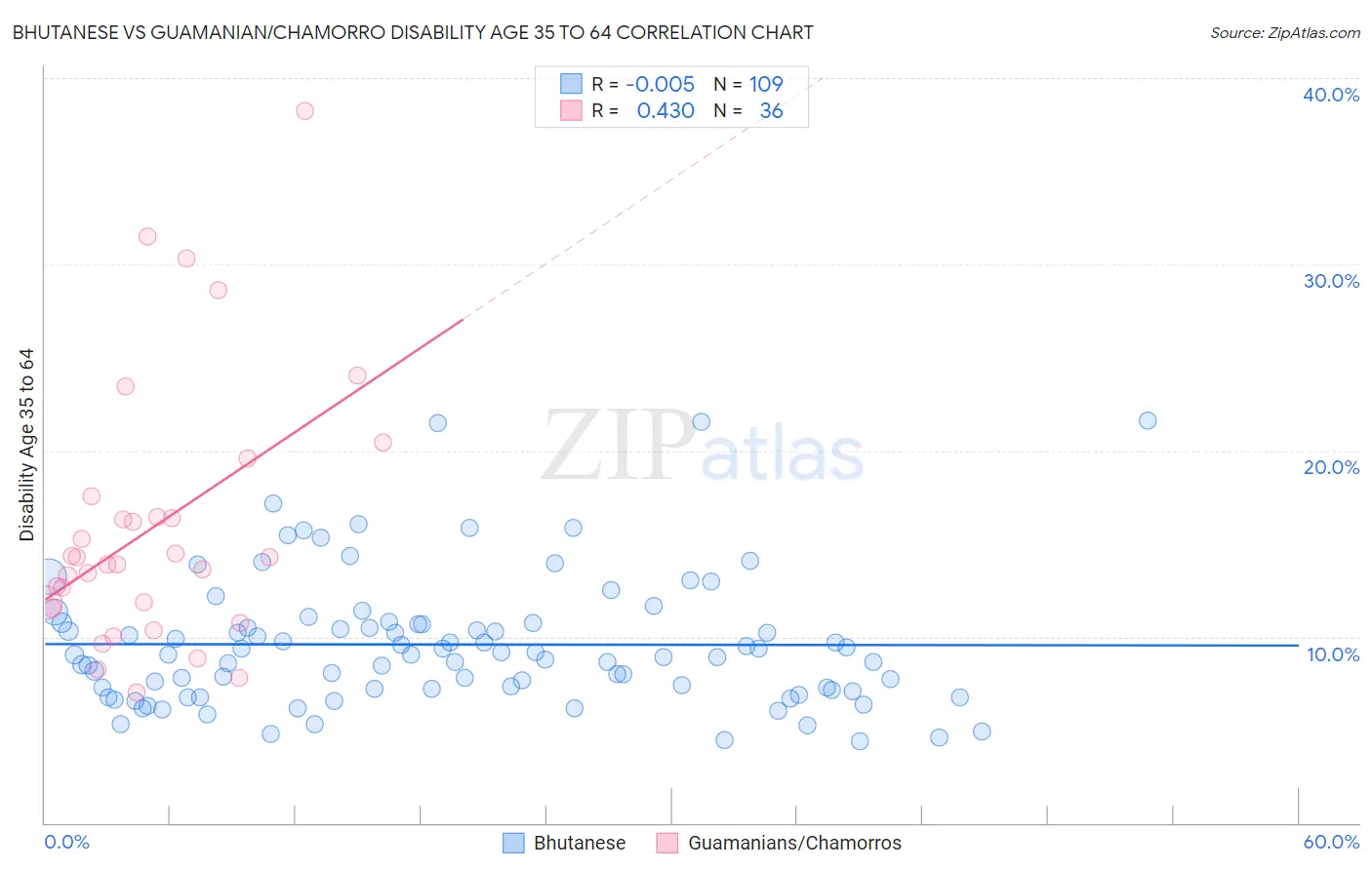 Bhutanese vs Guamanian/Chamorro Disability Age 35 to 64