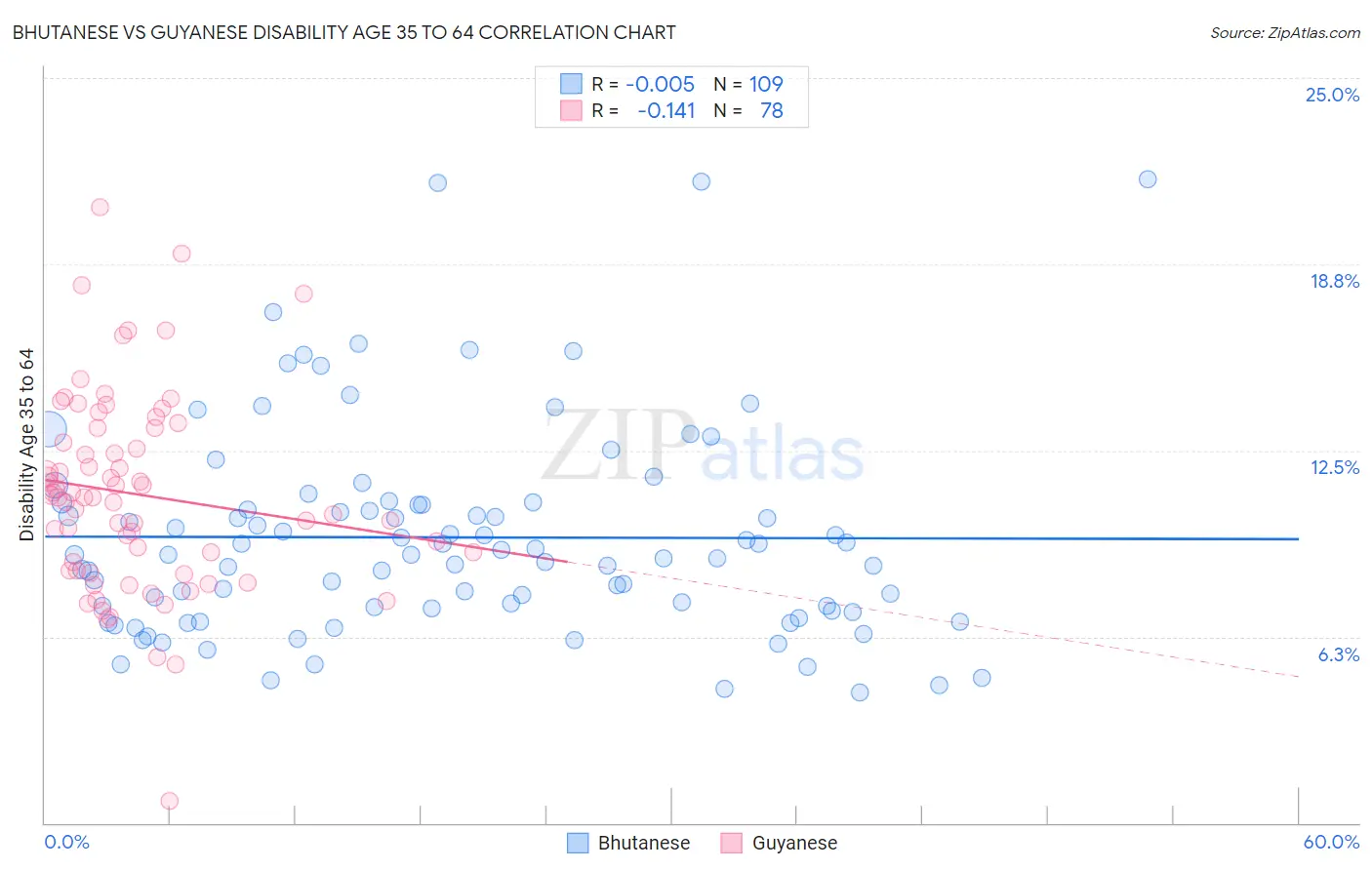 Bhutanese vs Guyanese Disability Age 35 to 64