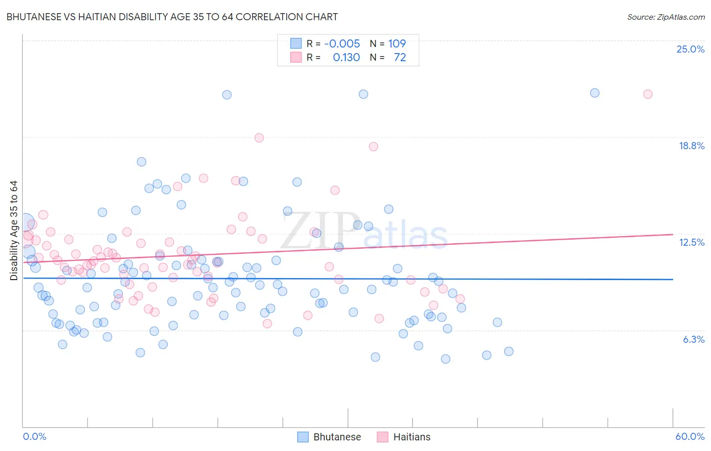 Bhutanese vs Haitian Disability Age 35 to 64