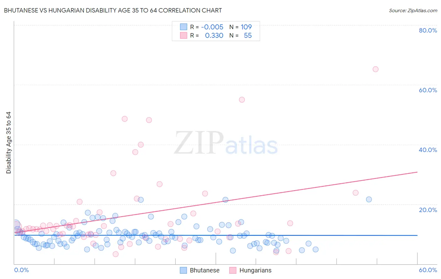 Bhutanese vs Hungarian Disability Age 35 to 64