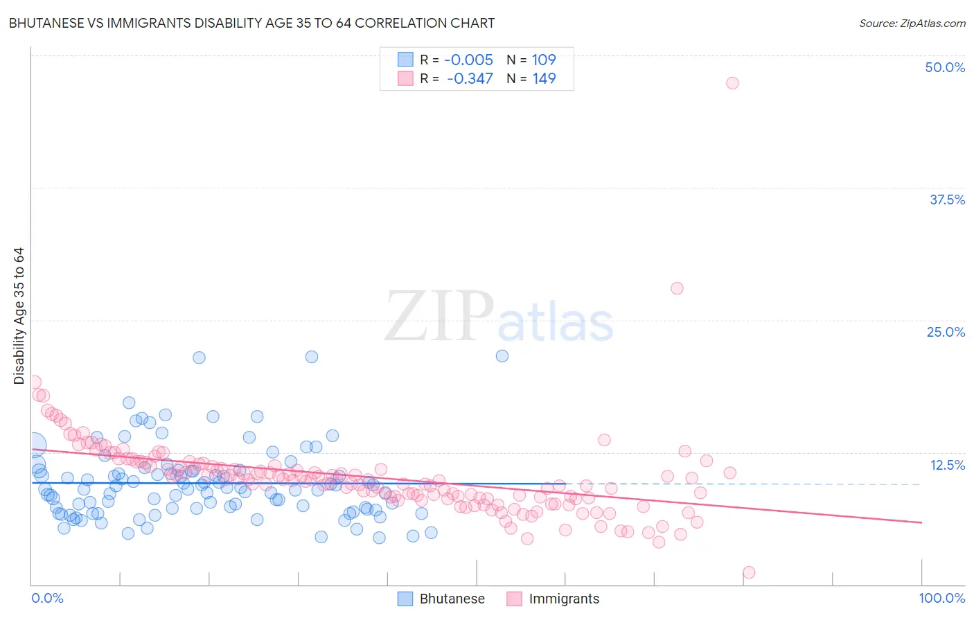 Bhutanese vs Immigrants Disability Age 35 to 64