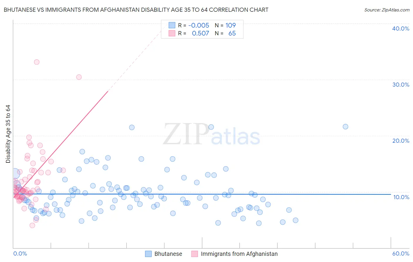 Bhutanese vs Immigrants from Afghanistan Disability Age 35 to 64
