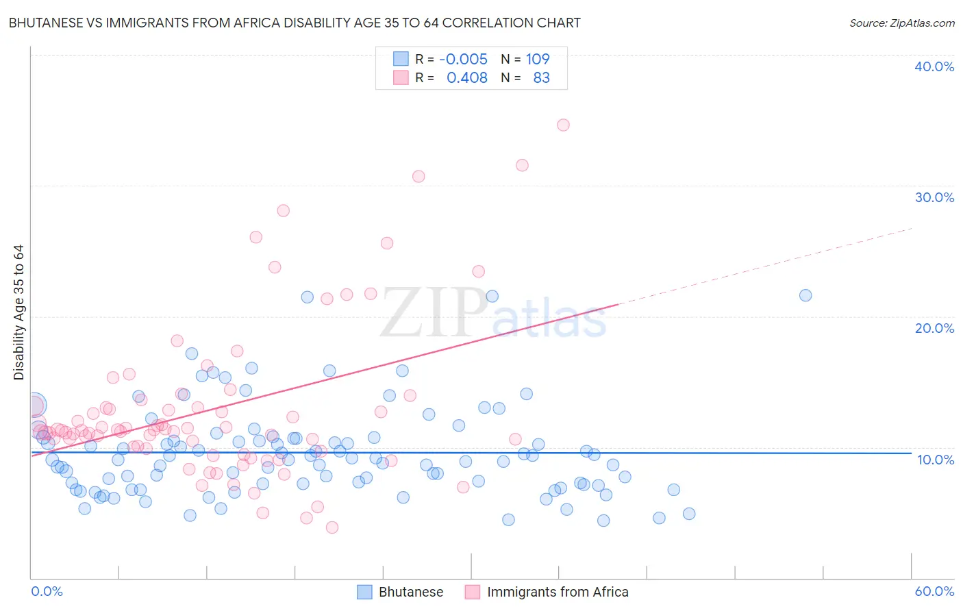 Bhutanese vs Immigrants from Africa Disability Age 35 to 64