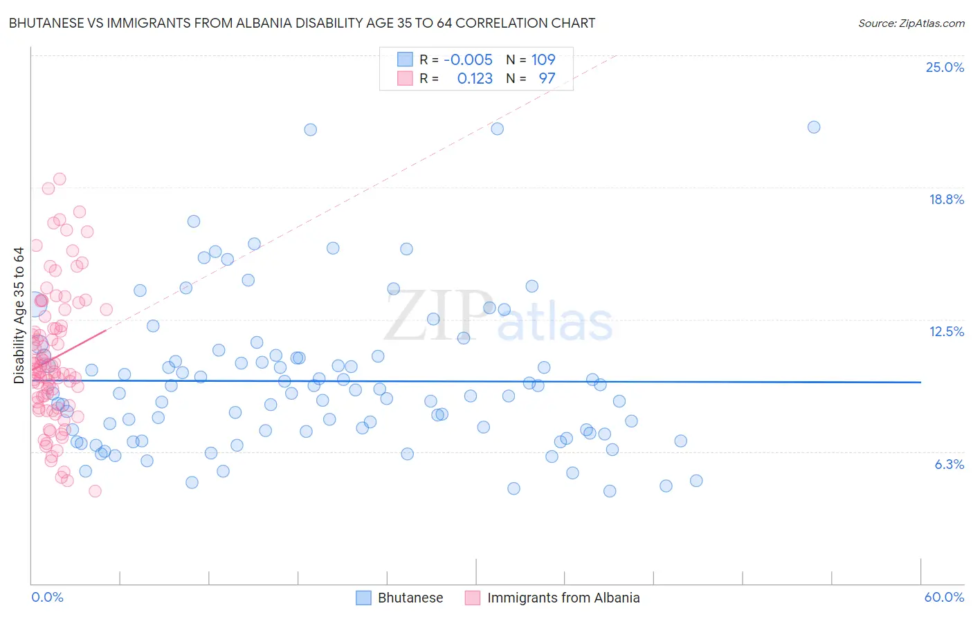 Bhutanese vs Immigrants from Albania Disability Age 35 to 64