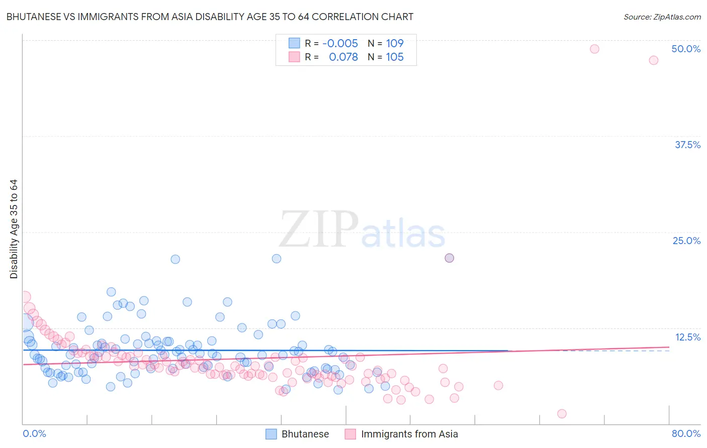 Bhutanese vs Immigrants from Asia Disability Age 35 to 64
