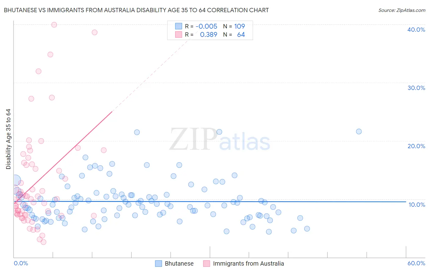 Bhutanese vs Immigrants from Australia Disability Age 35 to 64