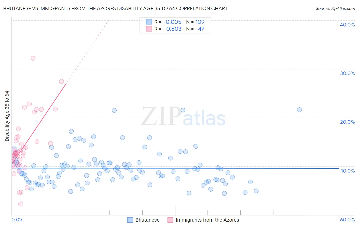 Bhutanese vs Immigrants from the Azores Disability Age 35 to 64