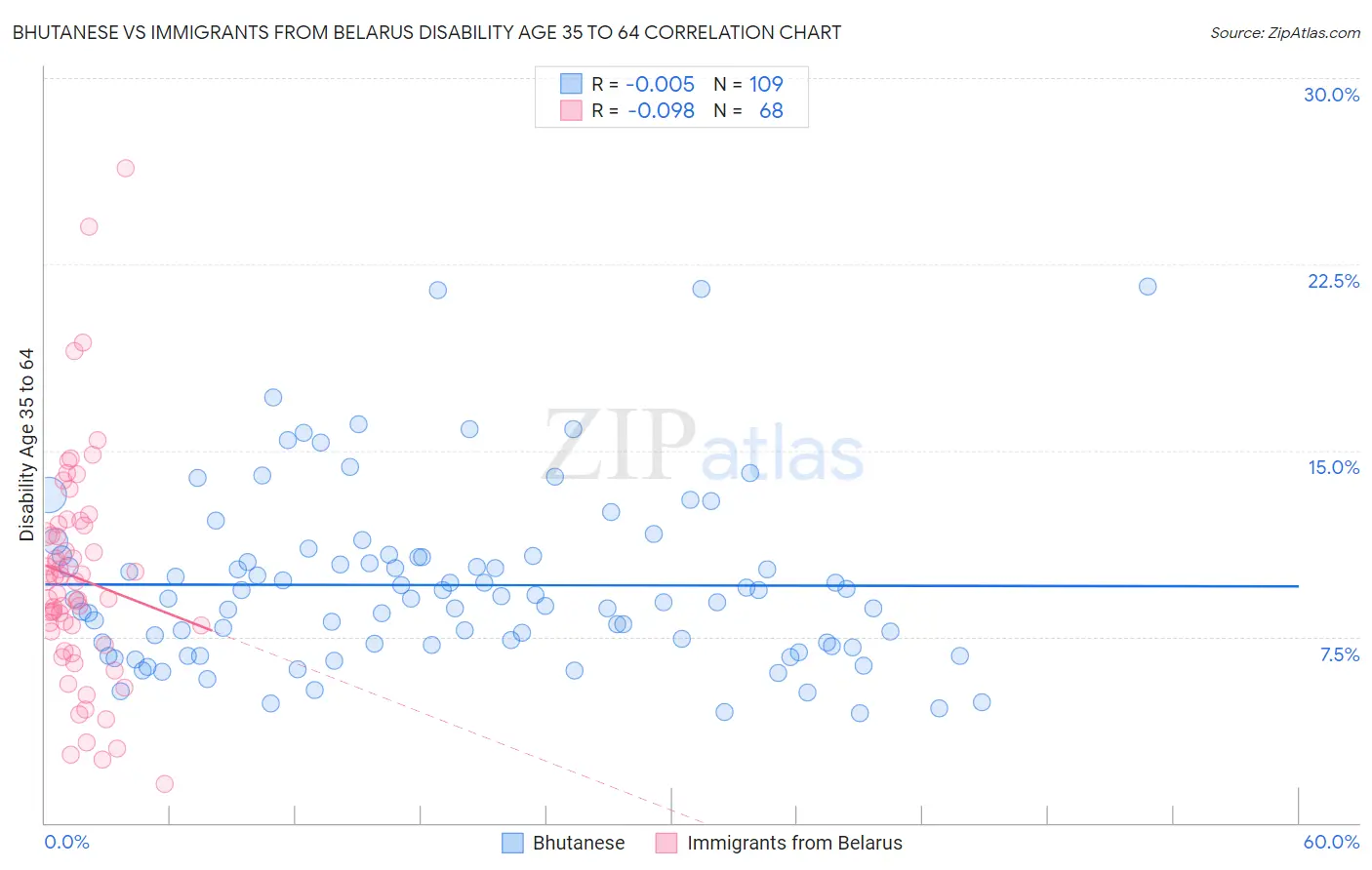 Bhutanese vs Immigrants from Belarus Disability Age 35 to 64