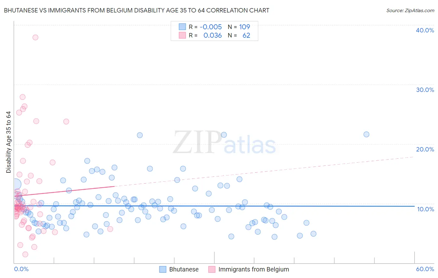 Bhutanese vs Immigrants from Belgium Disability Age 35 to 64