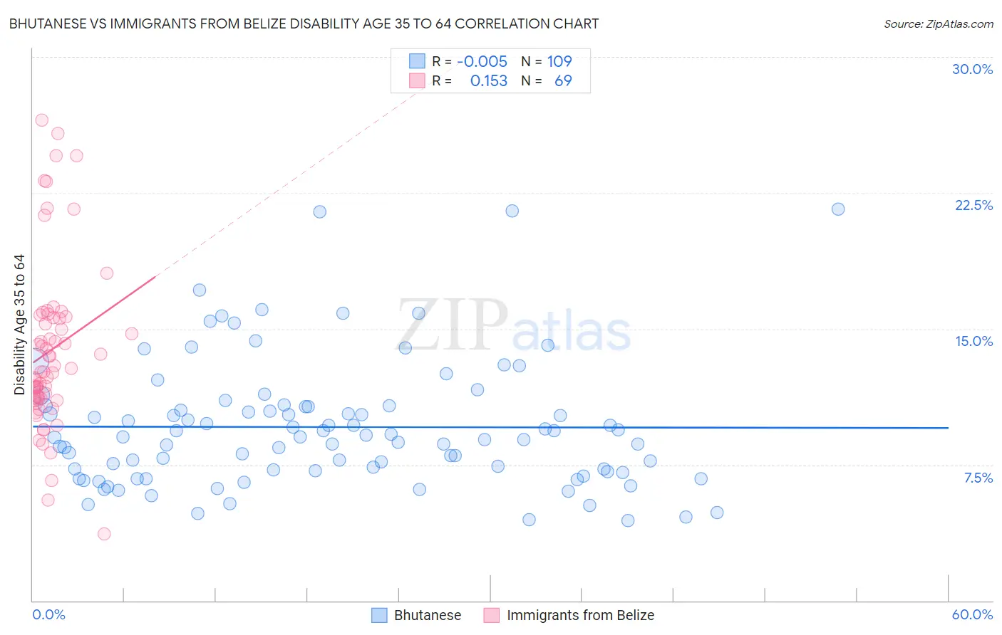 Bhutanese vs Immigrants from Belize Disability Age 35 to 64
