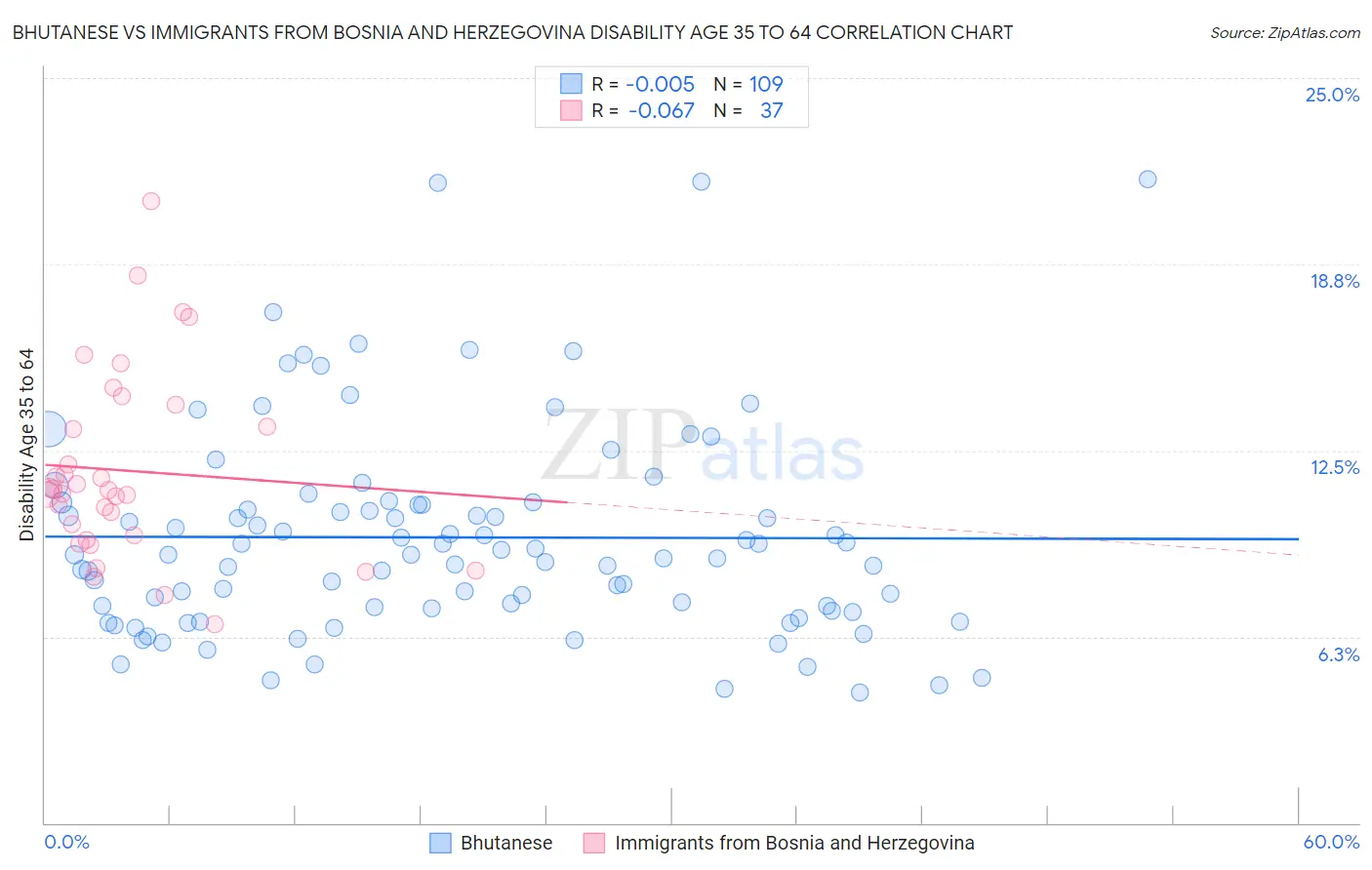 Bhutanese vs Immigrants from Bosnia and Herzegovina Disability Age 35 to 64