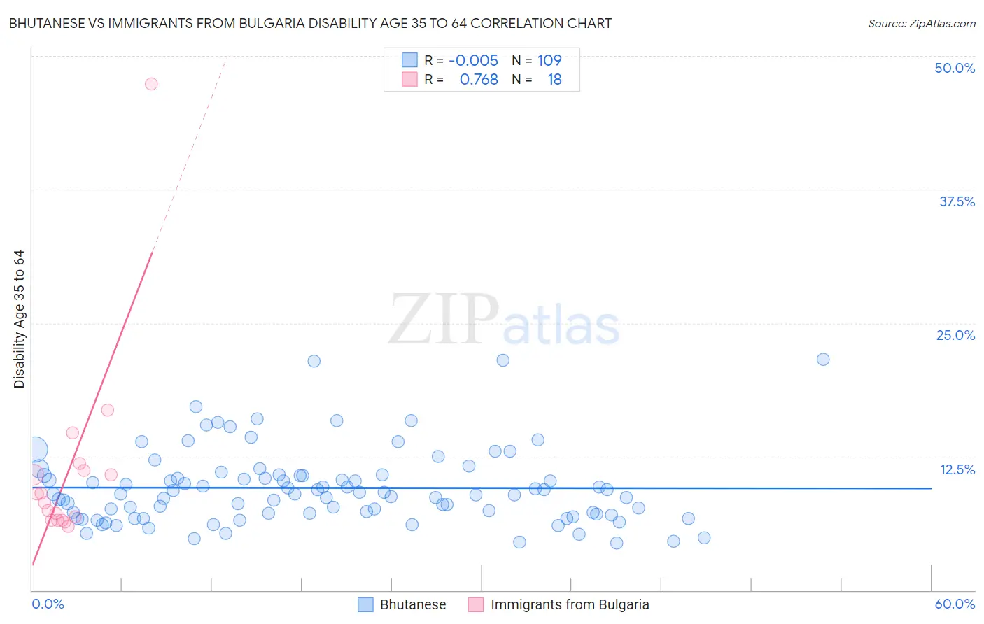 Bhutanese vs Immigrants from Bulgaria Disability Age 35 to 64