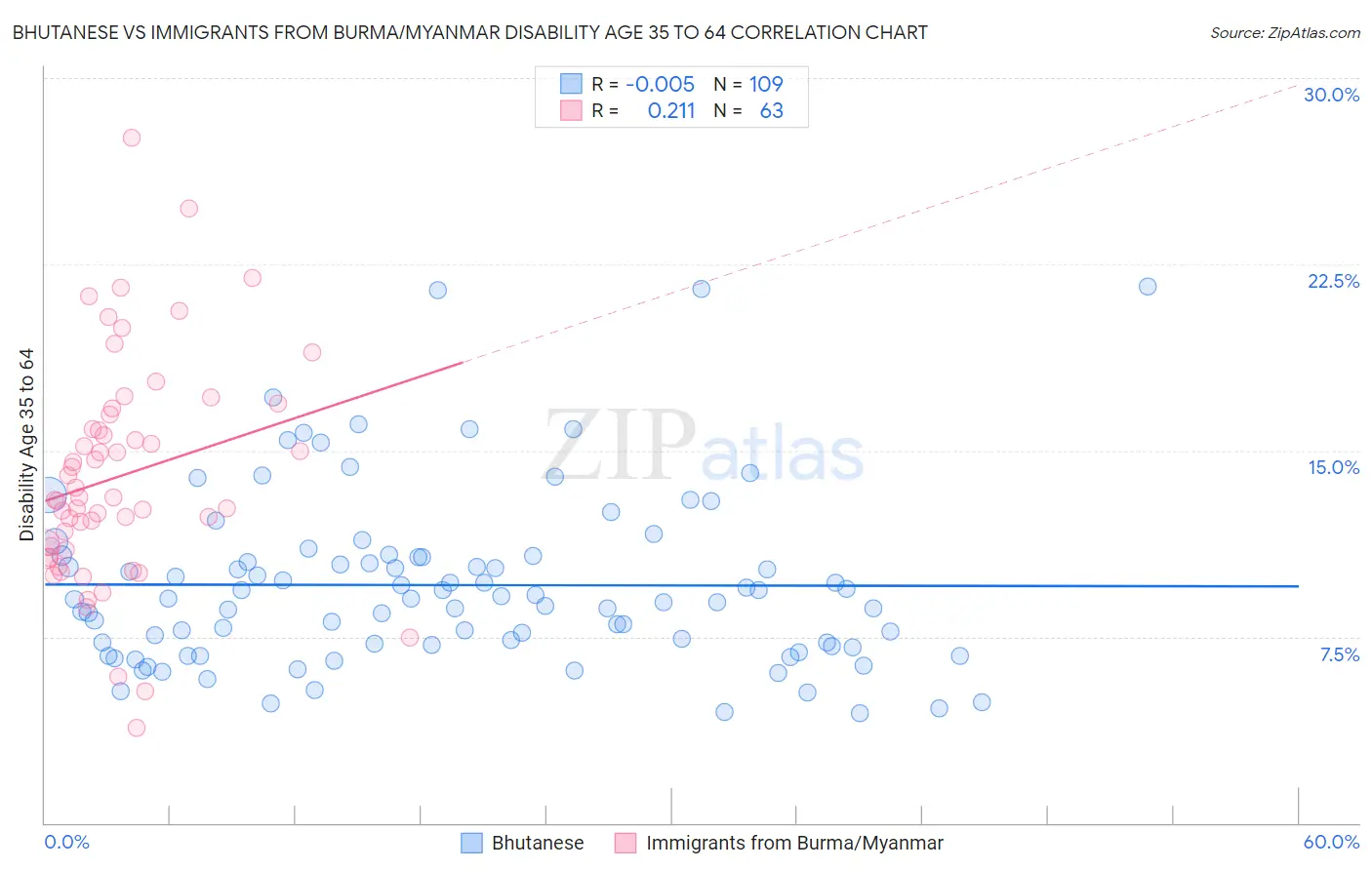 Bhutanese vs Immigrants from Burma/Myanmar Disability Age 35 to 64