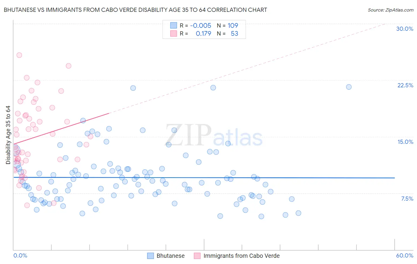 Bhutanese vs Immigrants from Cabo Verde Disability Age 35 to 64