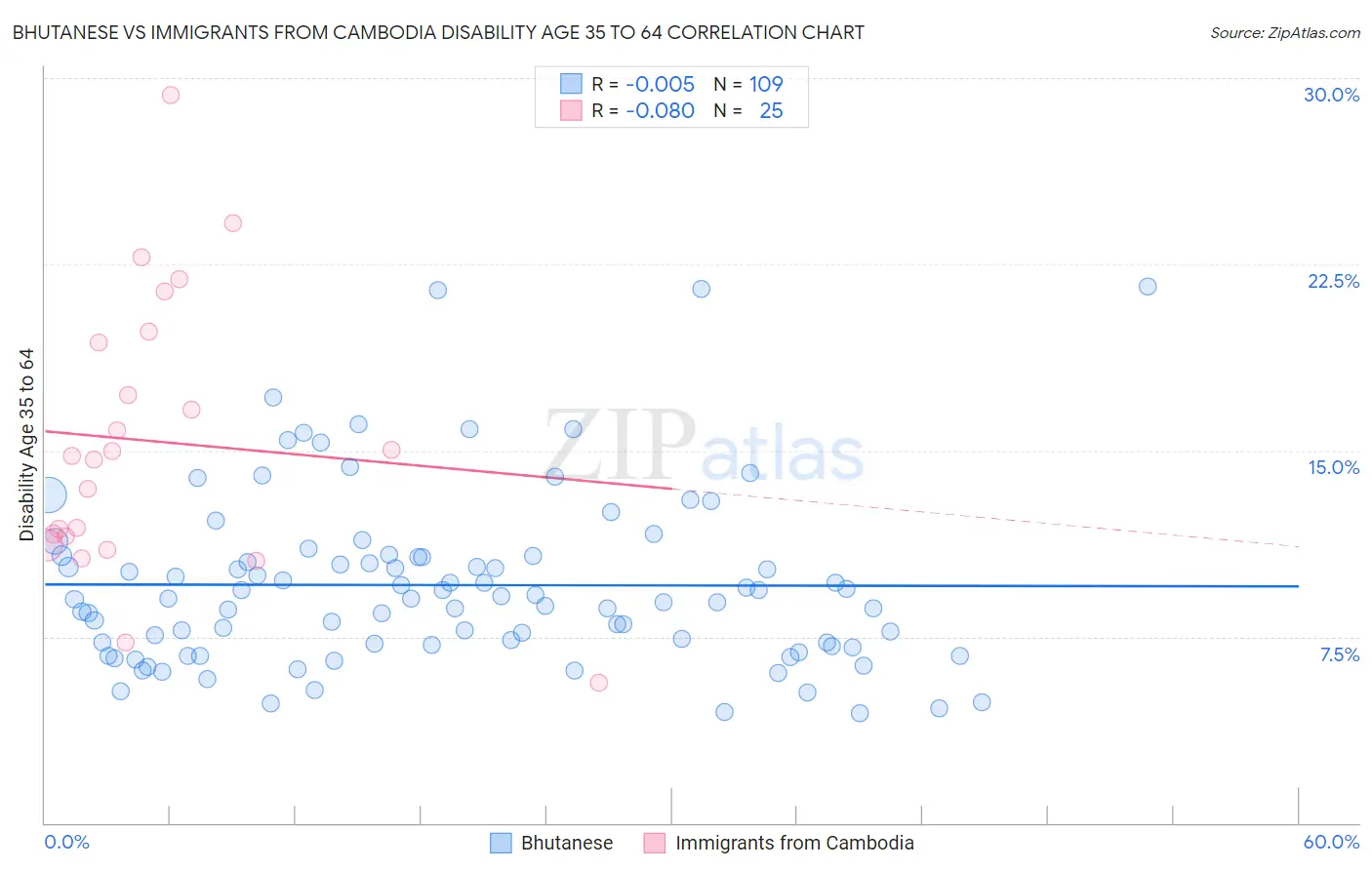 Bhutanese vs Immigrants from Cambodia Disability Age 35 to 64