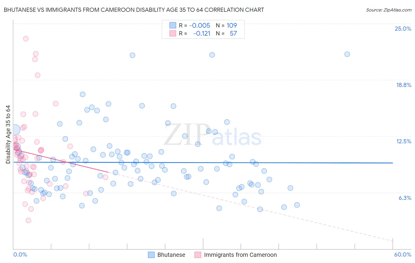 Bhutanese vs Immigrants from Cameroon Disability Age 35 to 64