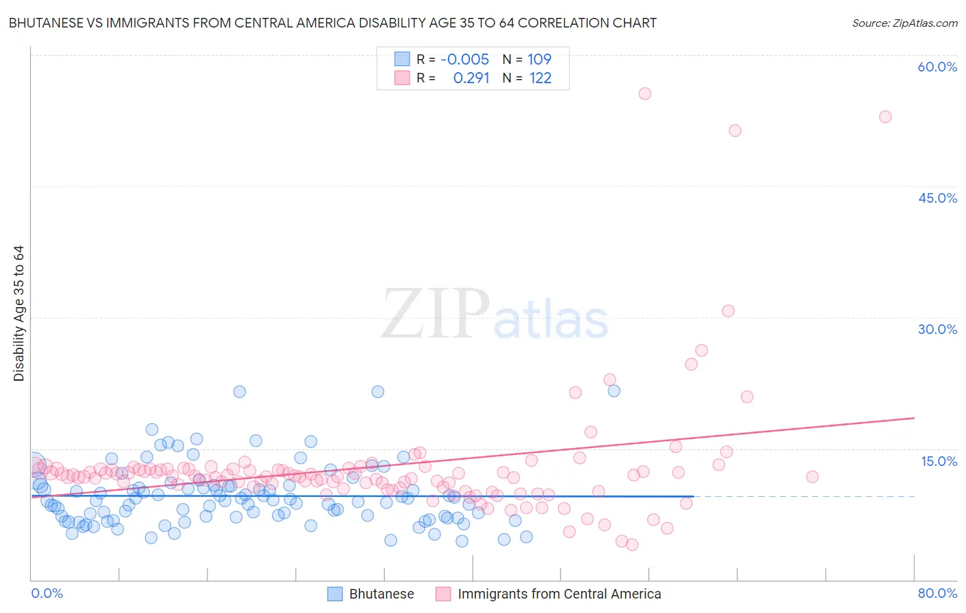 Bhutanese vs Immigrants from Central America Disability Age 35 to 64