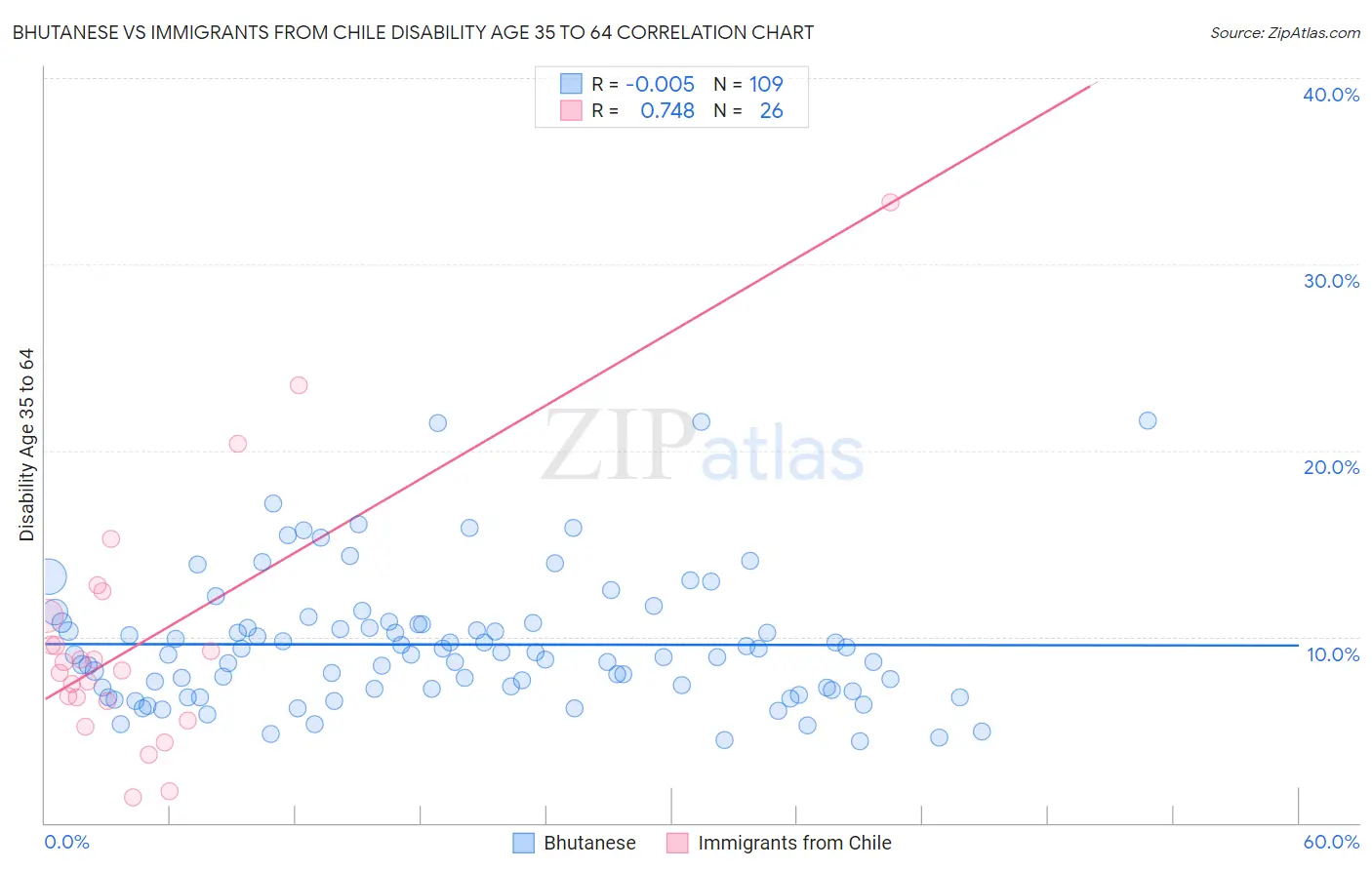 Bhutanese vs Immigrants from Chile Disability Age 35 to 64