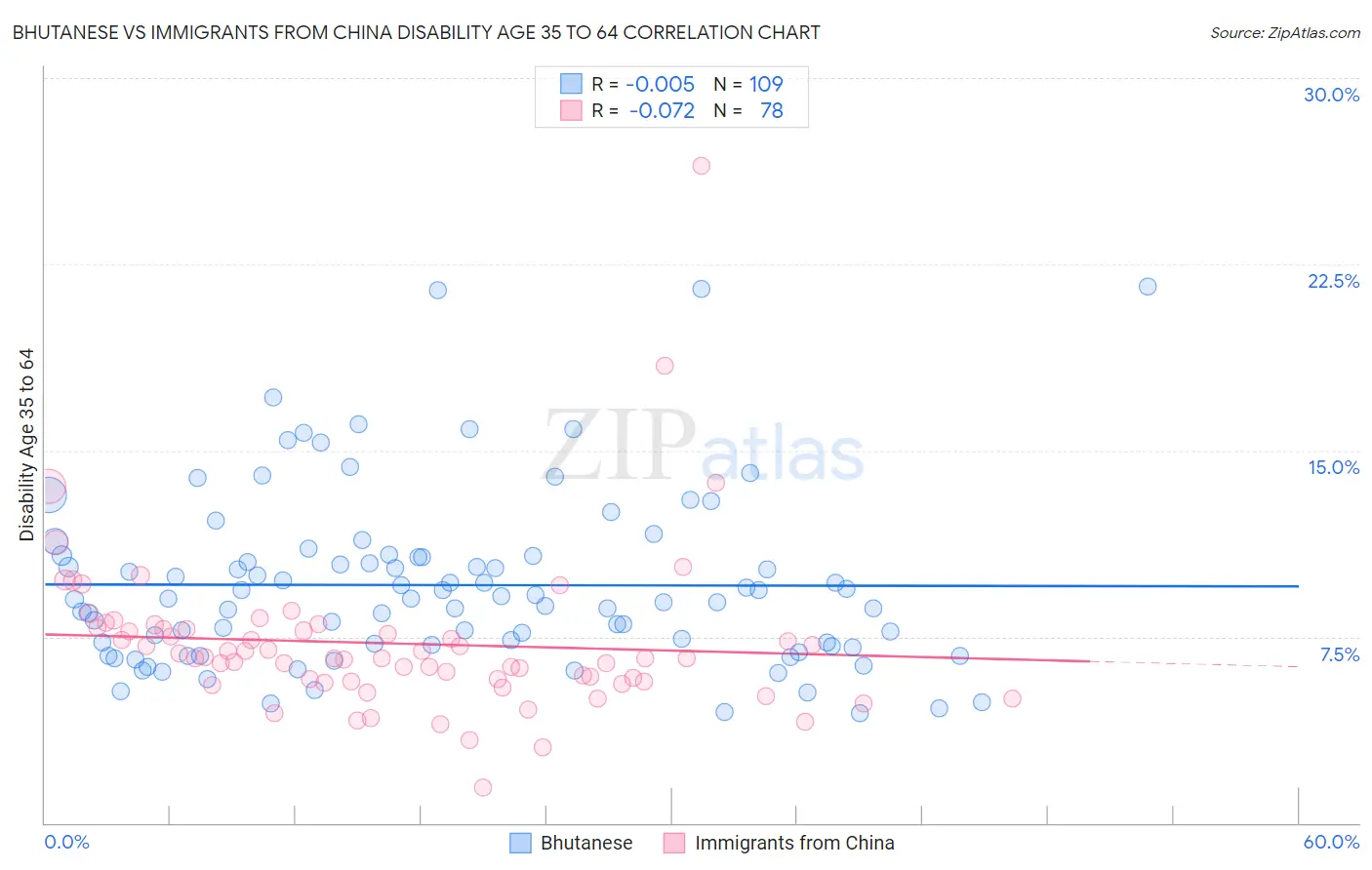Bhutanese vs Immigrants from China Disability Age 35 to 64