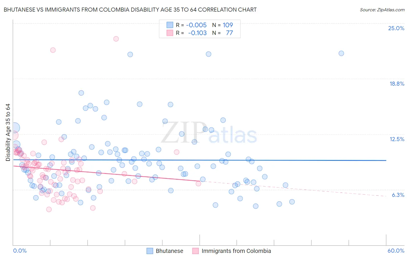 Bhutanese vs Immigrants from Colombia Disability Age 35 to 64