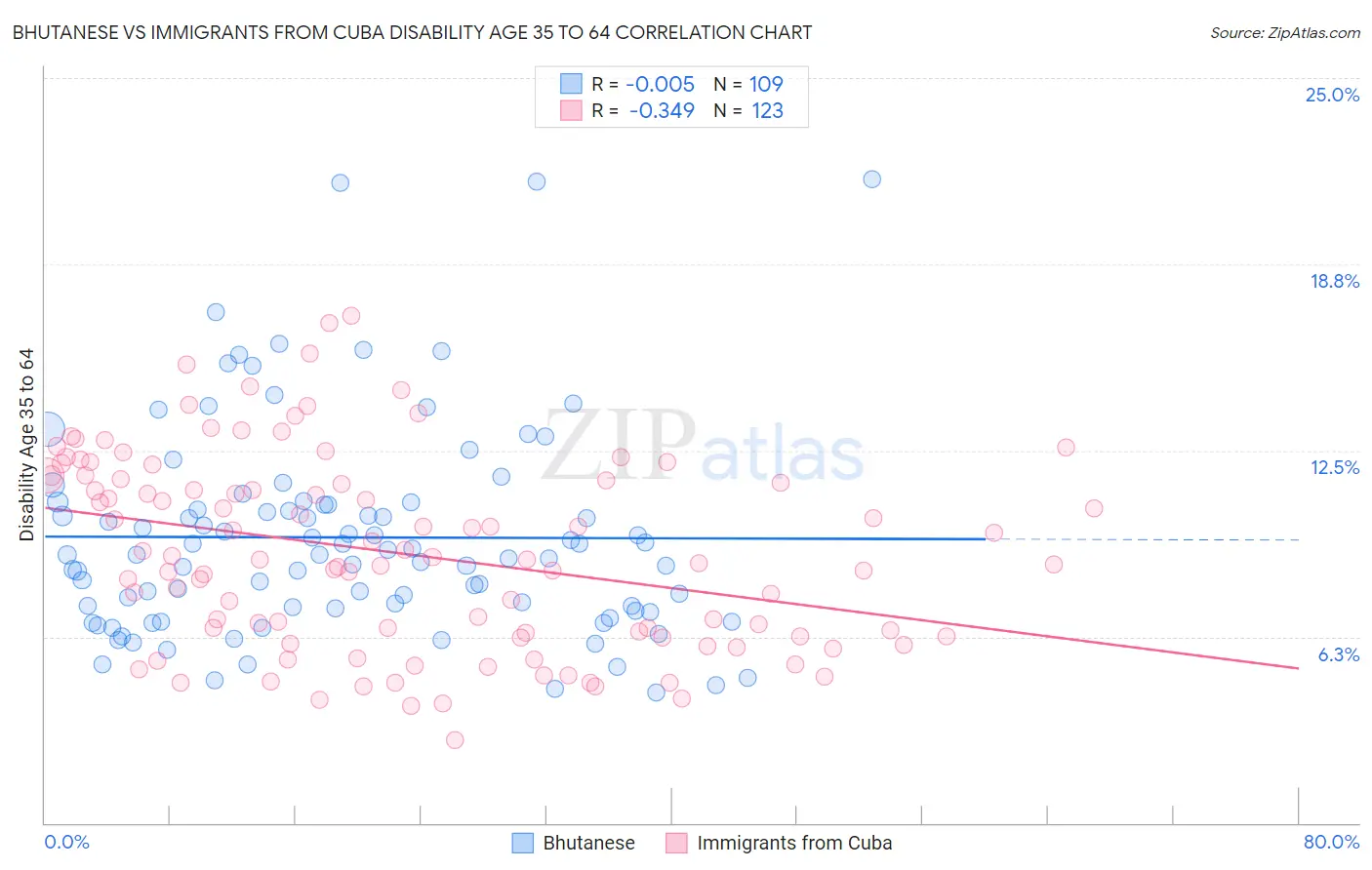 Bhutanese vs Immigrants from Cuba Disability Age 35 to 64