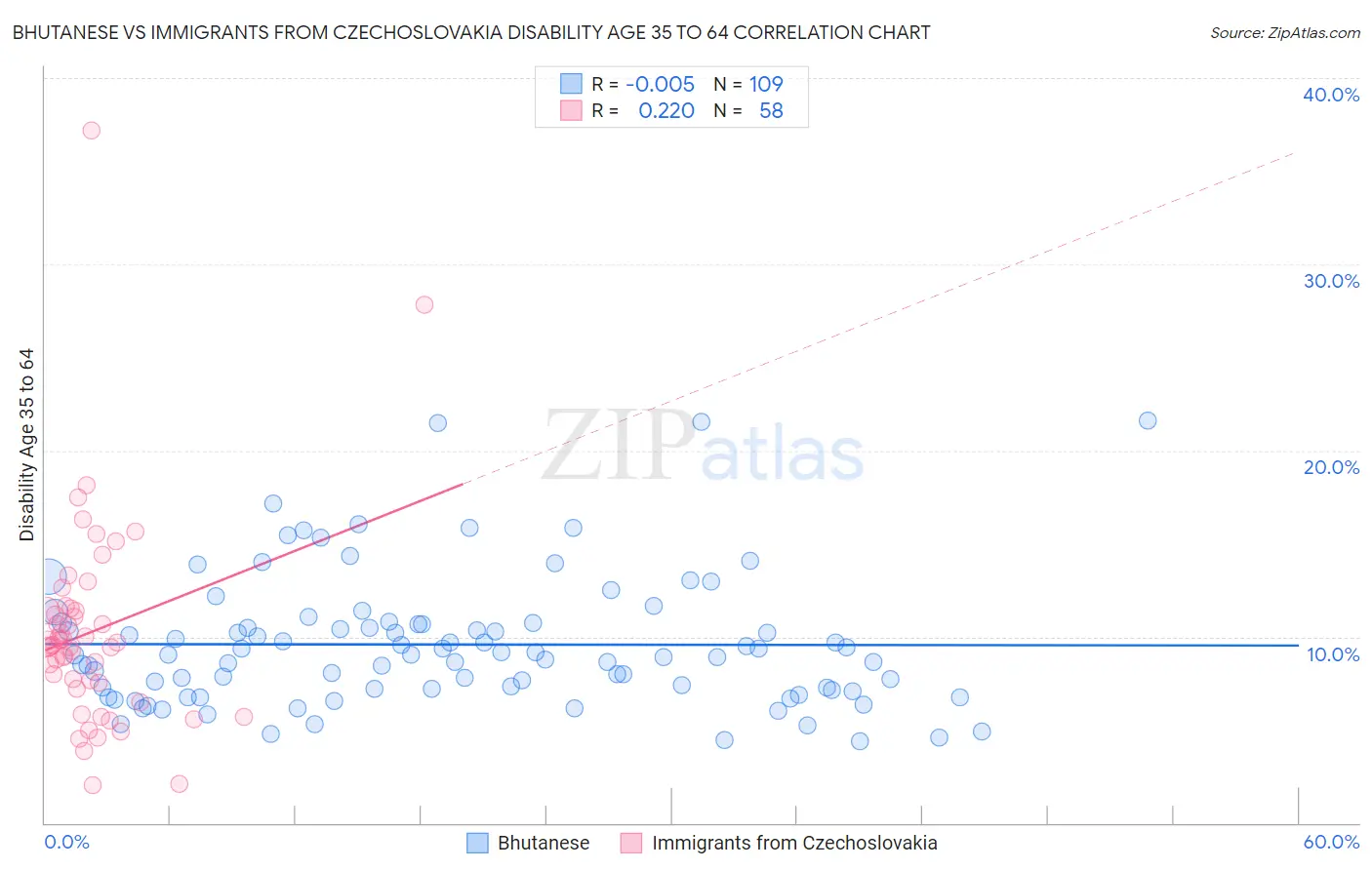 Bhutanese vs Immigrants from Czechoslovakia Disability Age 35 to 64