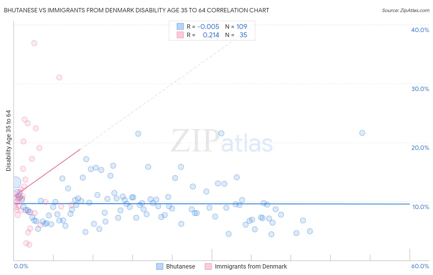 Bhutanese vs Immigrants from Denmark Disability Age 35 to 64