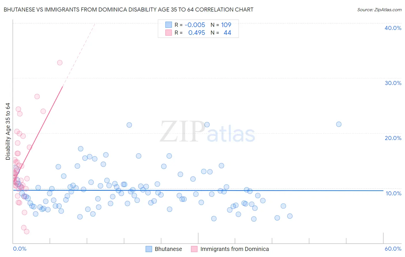 Bhutanese vs Immigrants from Dominica Disability Age 35 to 64