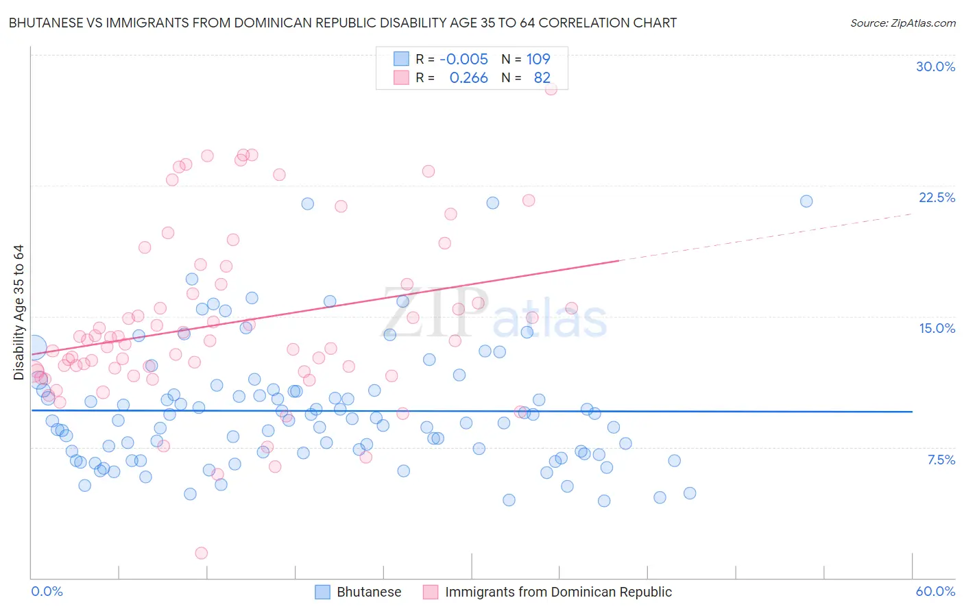 Bhutanese vs Immigrants from Dominican Republic Disability Age 35 to 64