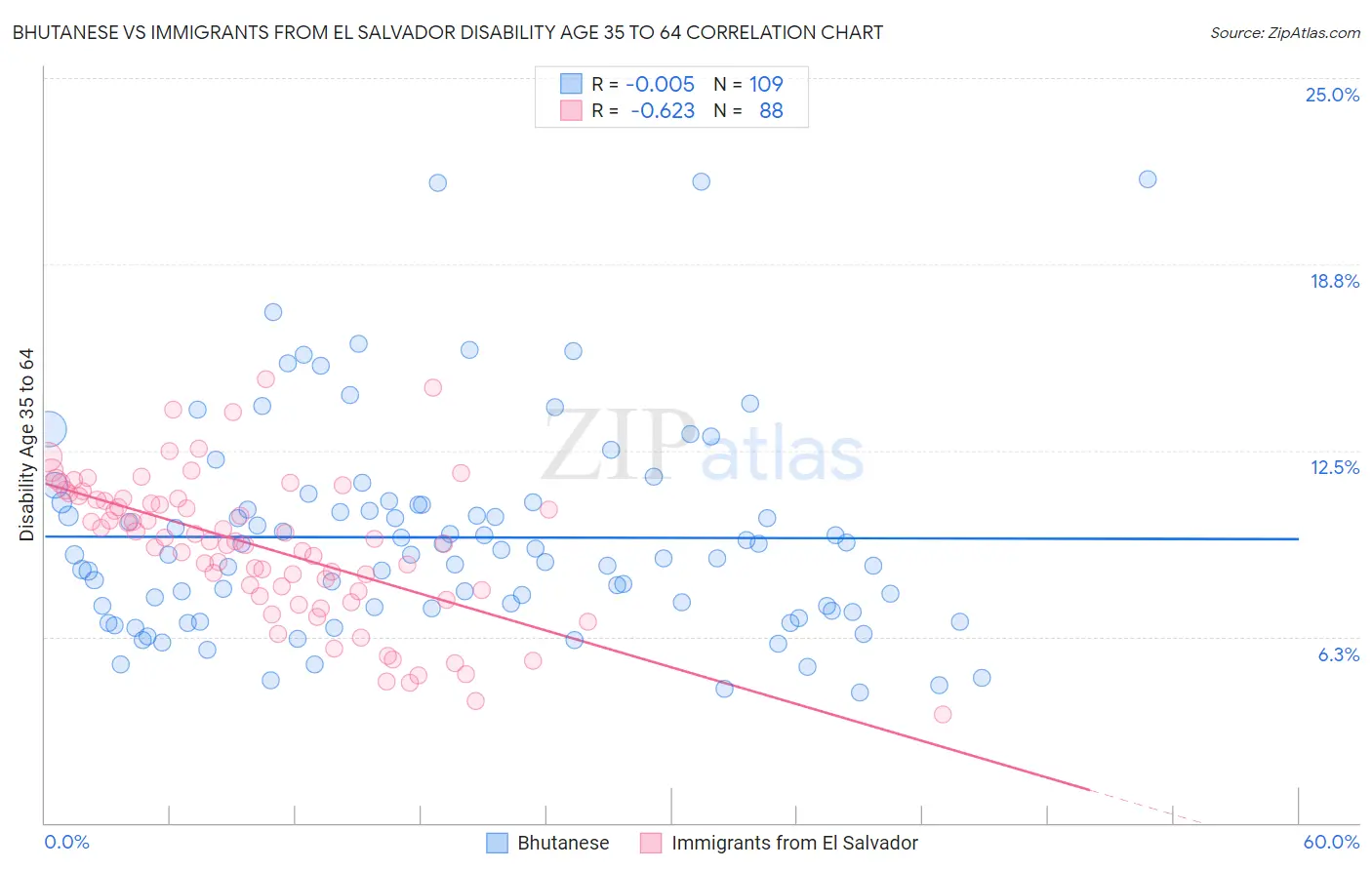 Bhutanese vs Immigrants from El Salvador Disability Age 35 to 64