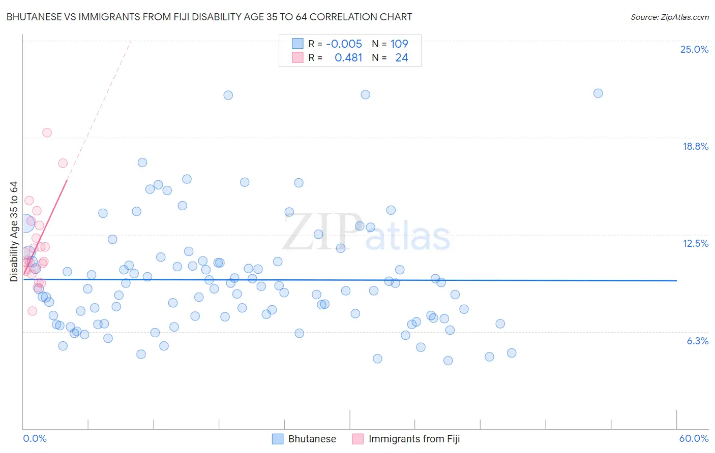 Bhutanese vs Immigrants from Fiji Disability Age 35 to 64
