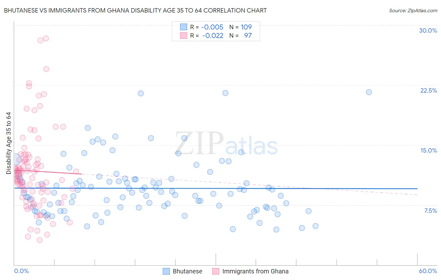 Bhutanese vs Immigrants from Ghana Disability Age 35 to 64